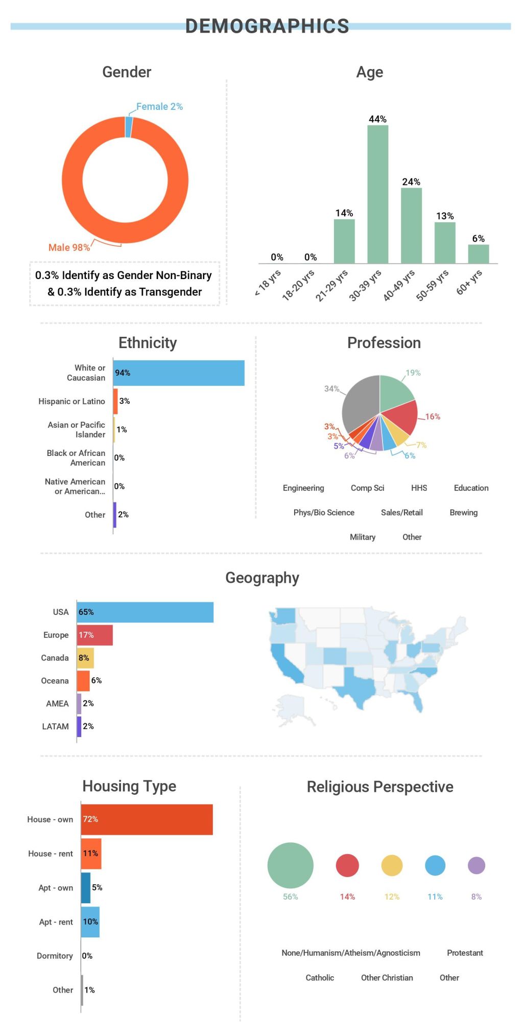 Brülosophy 2019 General Homebrewer Survey